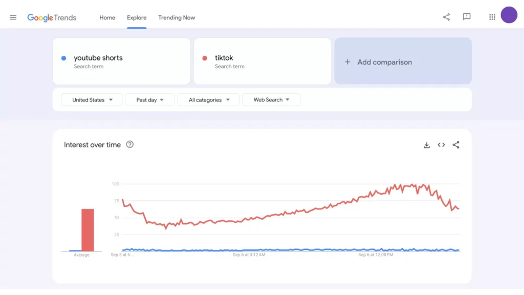 This image show Google trends