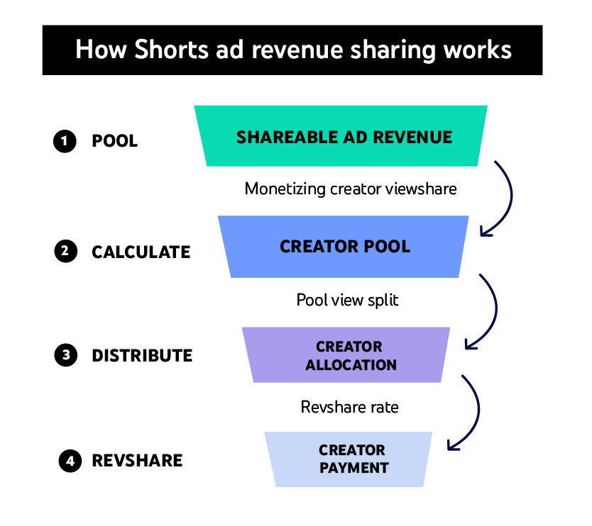 This is an image showing how YouTube Ad rev sharing works