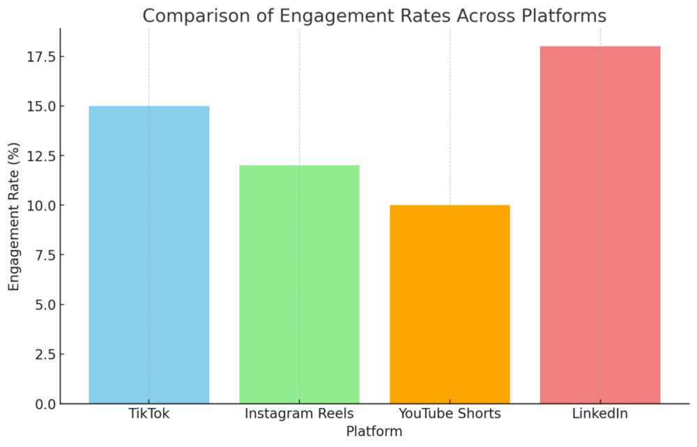 User engagement in TikTok (for short-form videos) and LinkedIn (for serious materials) exceed that of Instagram Reels and YouTube Shorts. That's why LinkedIn's new short-form video beta feature is a new opportunity.