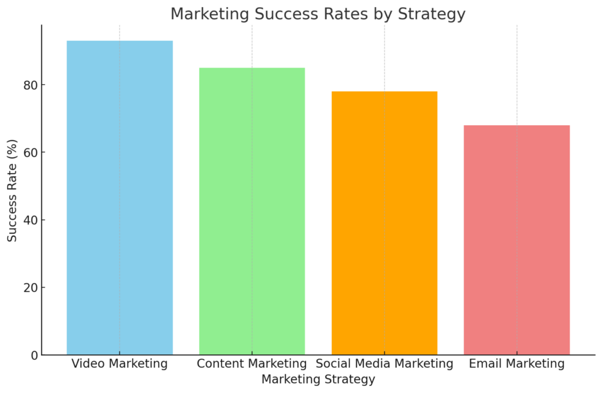 Video marketing success rate is higher than any other marketing strategy. That's why LinkedIn's new short-form video beta feature is a new opportunity.