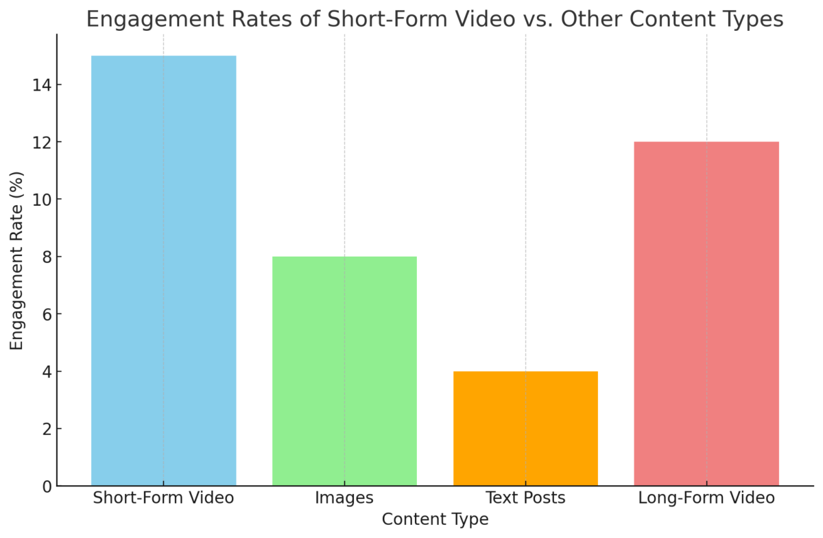 User engagement in short-form videos exceed that of other content types. That's why LinkedIn's new short-form video beta feature is a new opportunity.