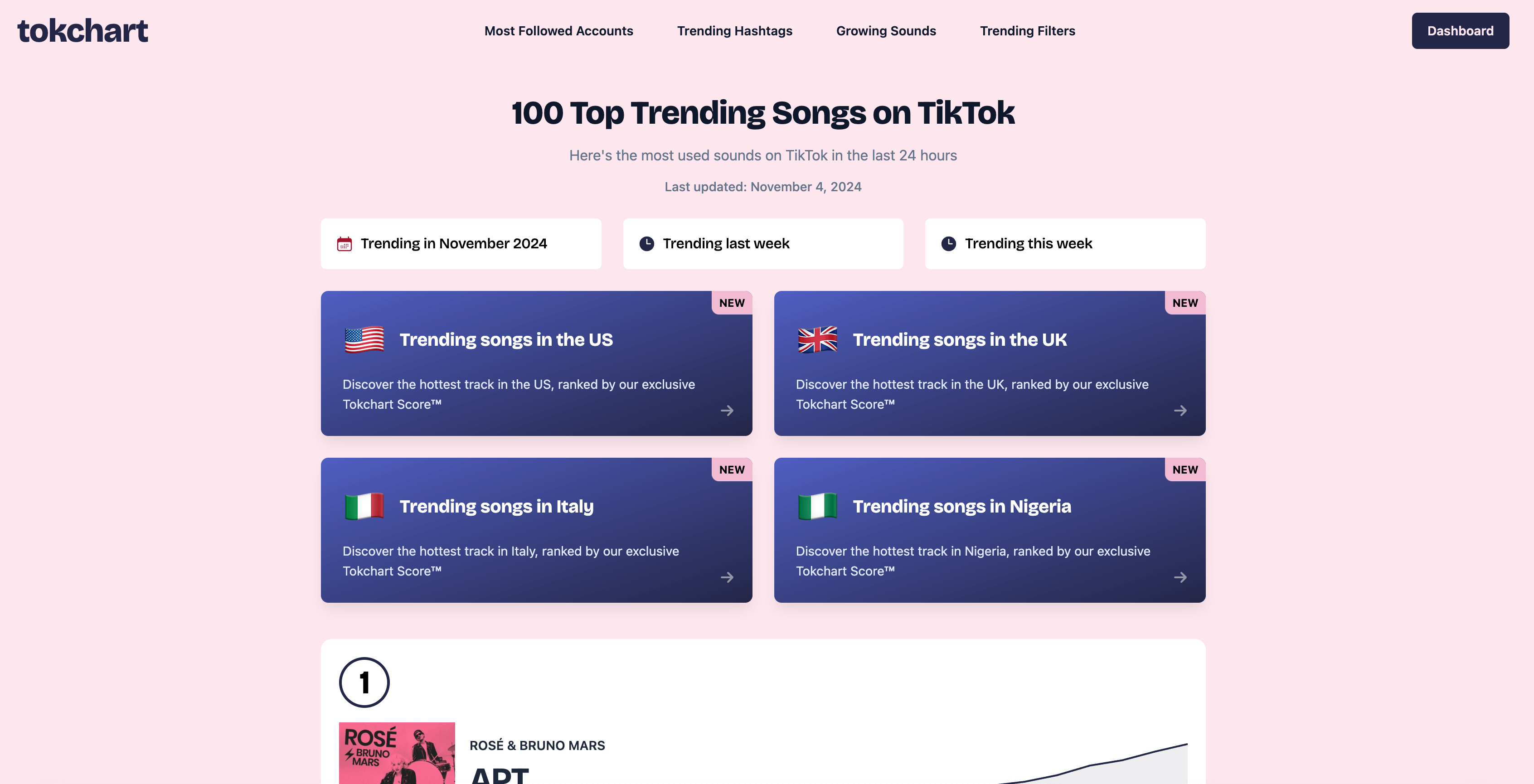 100 Top Trending Songs on TikTok